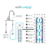 Epic Smart Shield | Under Sink Water Filter System | Removes 99.99% Contaminants: Lead Chlorine MTBE TTHM Cysts VOCs Pharmaceuticals | Certified Against NSF/ANSI Standard 42,53 & 401 | Made in USA