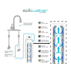 Epic Smart Shield | Under Sink Water Filter System | Removes 99.99% Contaminants: Lead Chlorine MTBE TTHM Cysts VOCs Pharmaceuticals | Certified Against NSF/ANSI Standard 42,53 & 401 | Made in USA